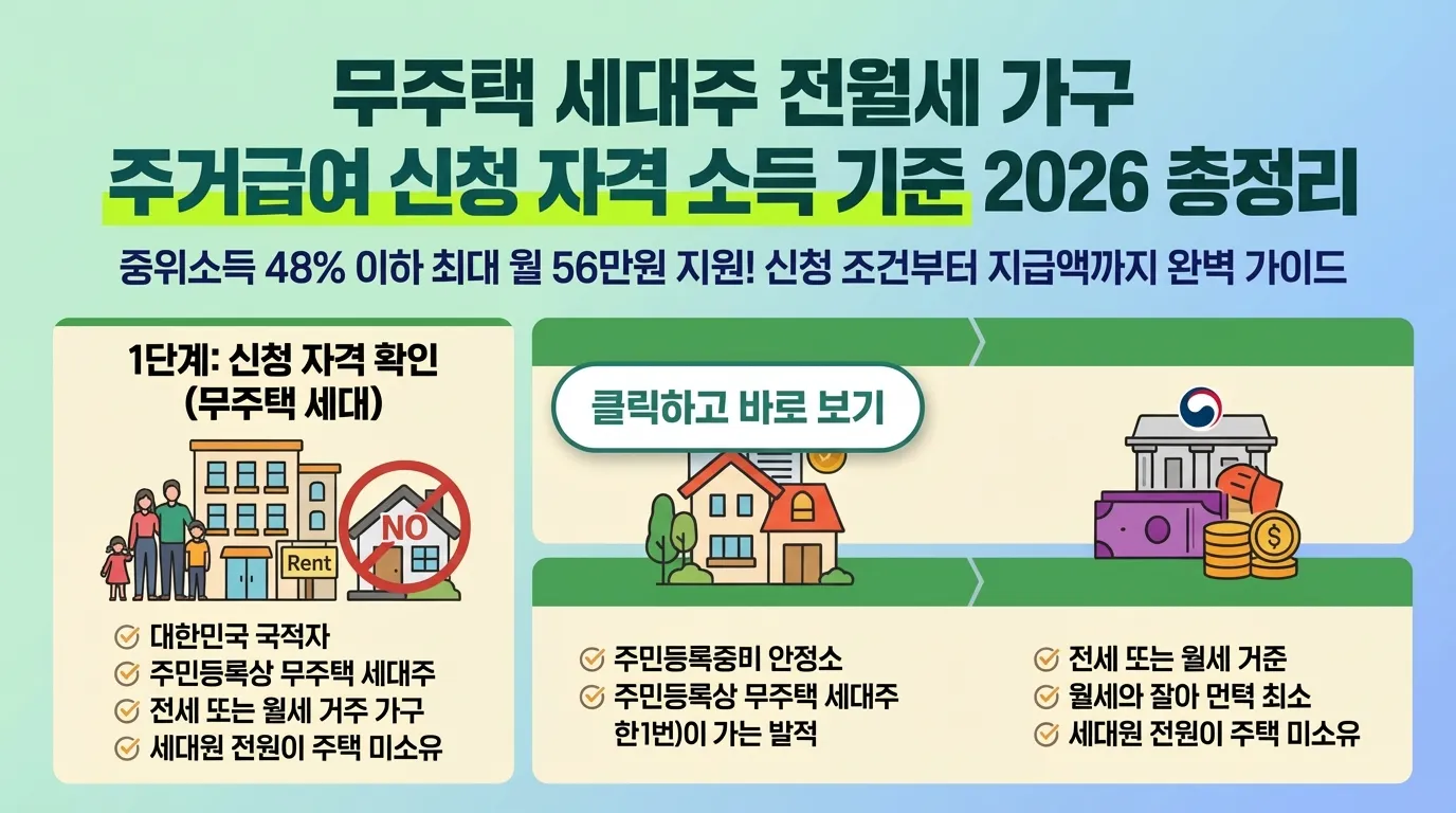 무주택 세대주 전월세 가구 주거급여 썸네일