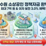 수원 소상공인 정책자금 신청방법·자격조건·지원사업 총정리 2026 수원 소상공인 정책자금 썸네일