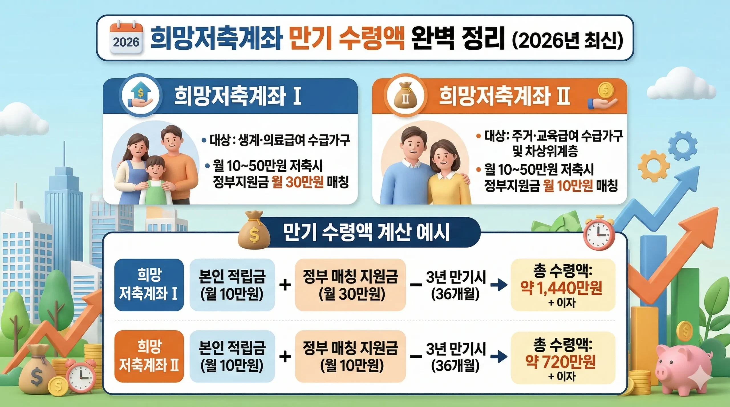 희망저축계좌 만기 수령액 썸네일